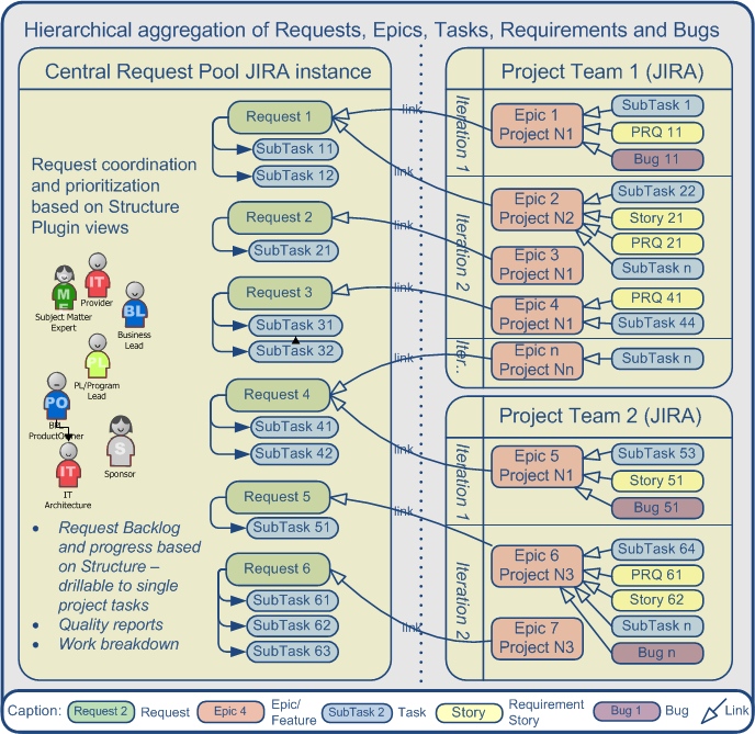 Schematic representation of hierarchical relationships between different issues in Business and Project domains.